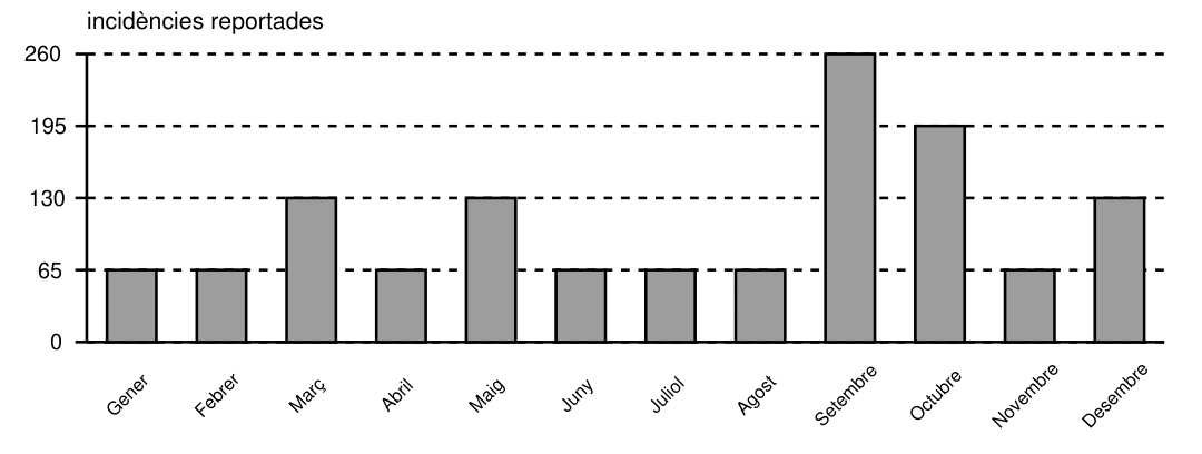Gráfico de barras de incidencias reportadas mes a mes, de enero a diciembre, con una escala de 0 a 260.
